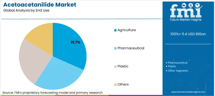 Acetoacetanilide Market Analysis By End Use Acetoacetanilide Market Analysis By End Use